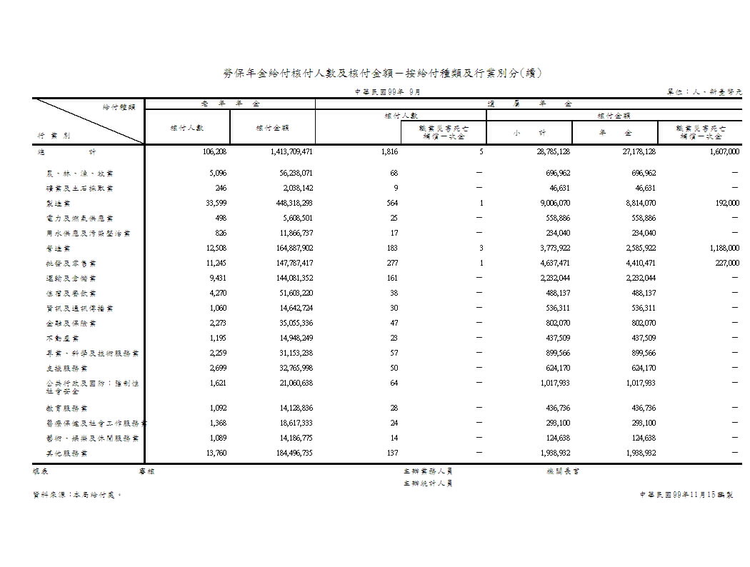 勞保年金給付核付人數及核付金額－按給付種類及行業別分第2頁圖表
